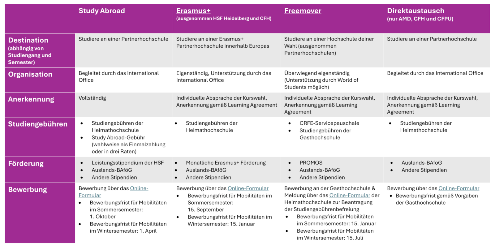 Vergleich Auslandssemester Optionen